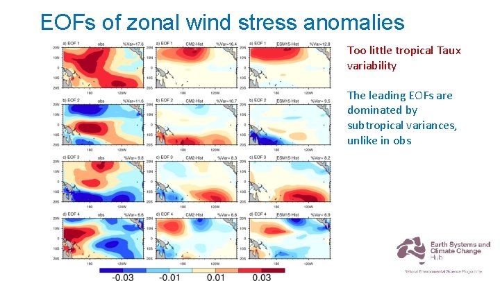 EOFs of zonal wind stress anomalies Too little tropical Taux variability The leading EOFs