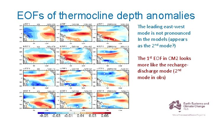 EOFs of thermocline depth anomalies The leading east-west mode is not pronounced In the