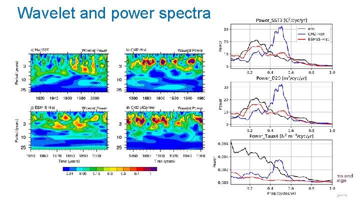 Wavelet and power spectra 