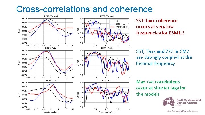 Cross-correlations and coherence SST-Taux coherence occurs at very low frequencies for ESM 1. 5