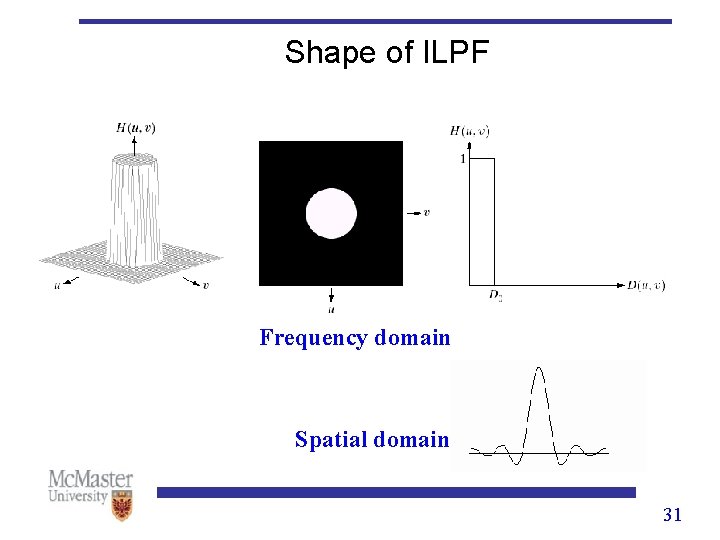 Shape of ILPF Frequency domain Spatial domain 31 