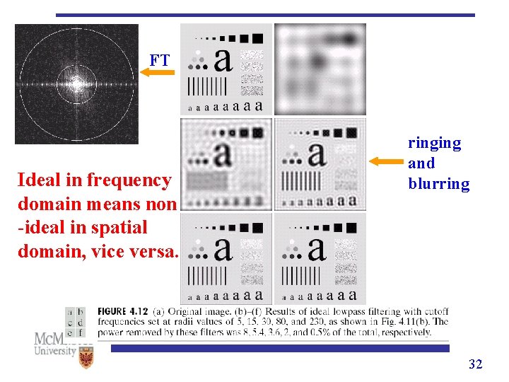 FT Ideal in frequency domain means non -ideal in spatial domain, vice versa. ringing