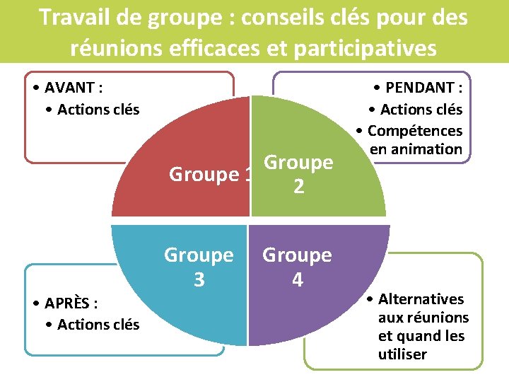 Travail de groupe : conseils clés pour des réunions efficaces et participatives • AVANT