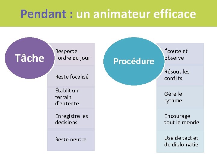 Pendant : un animateur efficace Tâche Respecte l'ordre du jour Procédure Écoute et observe