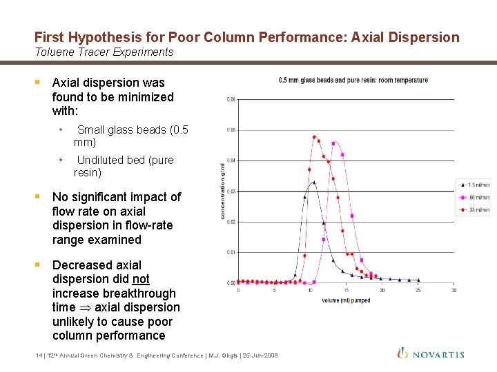 First Hypothesis for Poor Column Performance: Axial Dispersion Toluene Tracer Experiments § Axial dispersion