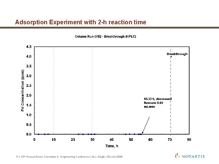 Adsorption Experiment with 2 -h reaction time 17 | 12 th Annual Green Chemistry Adsorption Experiment with 2 -h reaction time 17 | 12 th Annual Green Chemistry