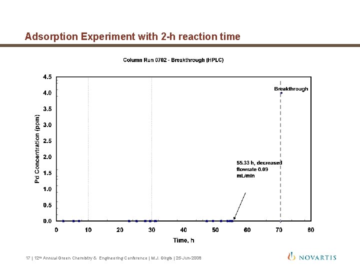 Adsorption Experiment with 2 -h reaction time 17 | 12 th Annual Green Chemistry