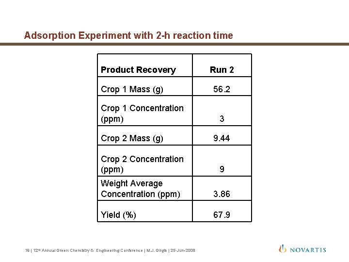 Adsorption Experiment with 2 -h reaction time Product Recovery Crop 1 Mass (g) Crop