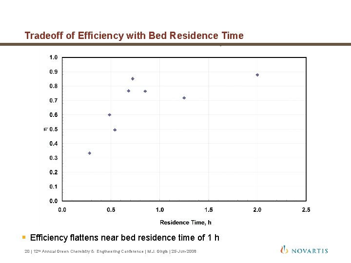 Tradeoff of Efficiency with Bed Residence Time § Efficiency flattens near bed residence time