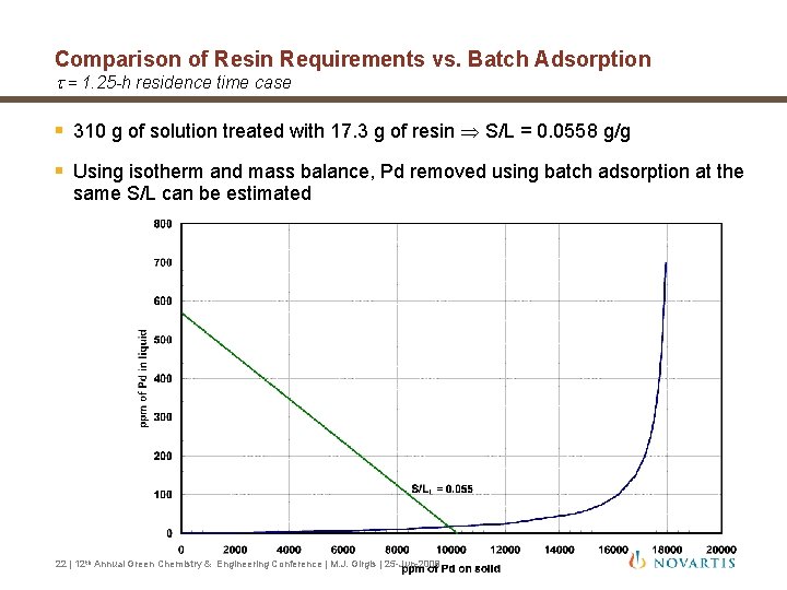 Comparison of Resin Requirements vs. Batch Adsorption t = 1. 25 -h residence time