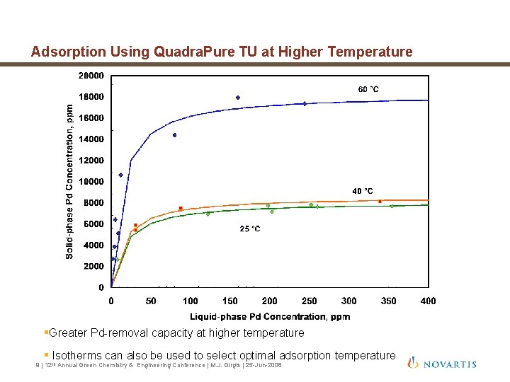 Adsorption Using Quadra. Pure TU at Higher Temperature §Greater Pd-removal capacity at higher temperature