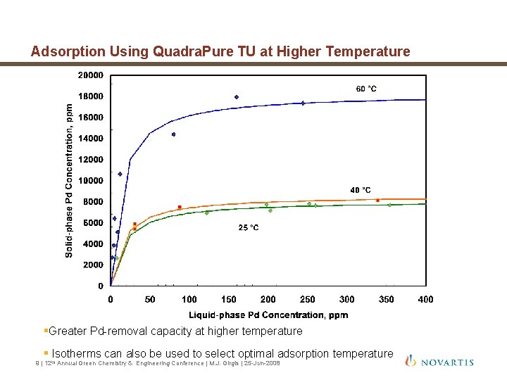Adsorption Using Quadra. Pure TU at Higher Temperature §Greater Pd-removal capacity at higher temperature Adsorption Using Quadra. Pure TU at Higher Temperature §Greater Pd-removal capacity at higher temperature