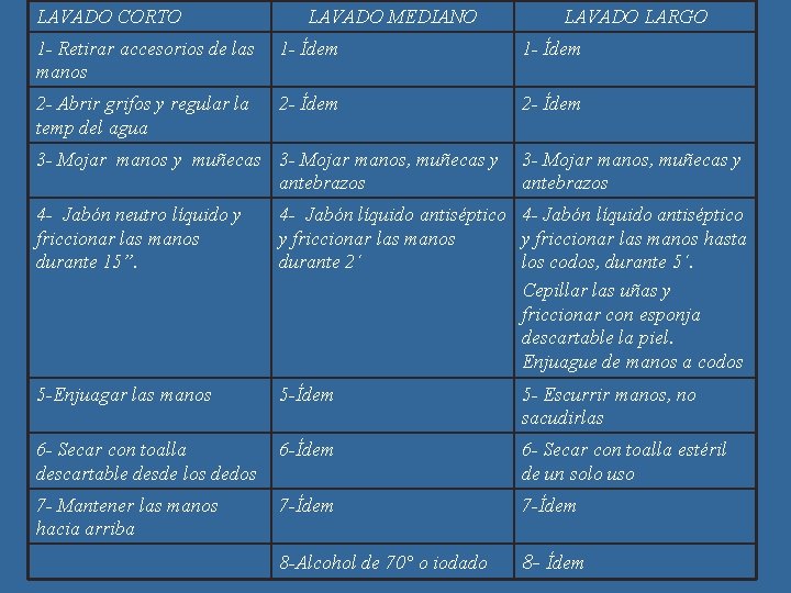 LAVADO CORTO LAVADO MEDIANO LAVADO LARGO 1 - Retirar accesorios de las manos 1