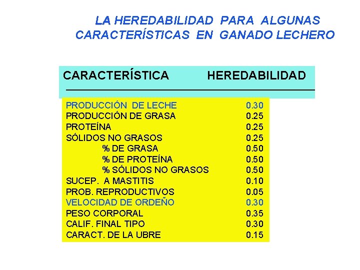 LA HEREDABILIDAD PARA ALGUNAS CARACTERÍSTICAS EN GANADO LECHERO CARACTERÍSTICA HEREDABILIDAD PRODUCCIÓN DE LECHE PRODUCCIÓN