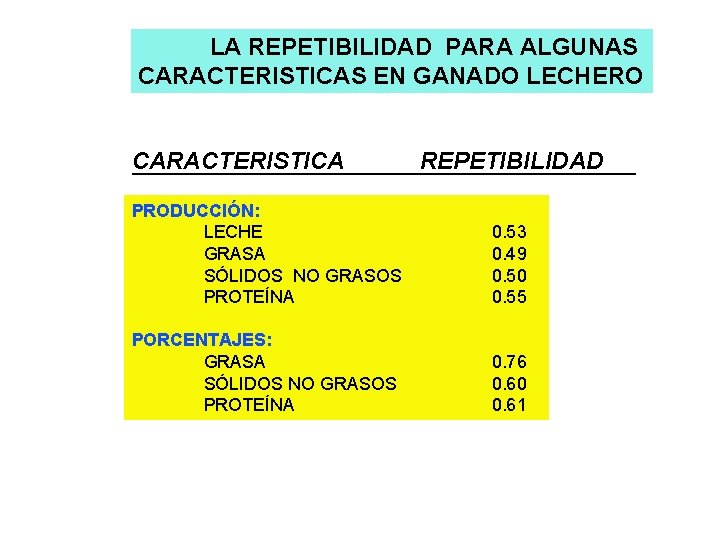 LA REPETIBILIDAD PARA ALGUNAS CARACTERISTICAS EN GANADO LECHERO CARACTERISTICA REPETIBILIDAD PRODUCCIÓN: LECHE GRASA SÓLIDOS