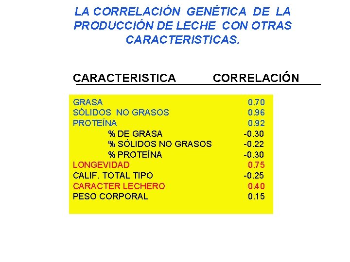 LA CORRELACIÓN GENÉTICA DE LA PRODUCCIÓN DE LECHE CON OTRAS CARACTERISTICAS. CARACTERISTICA GRASA SÓLIDOS