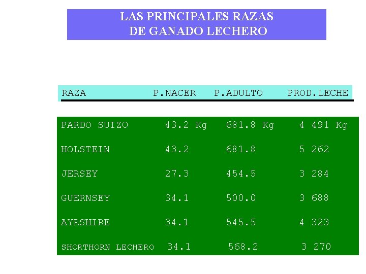 LAS PRINCIPALES RAZAS DE GANADO LECHERO RAZA P. NACER P. ADULTO PROD. LECHE PARDO