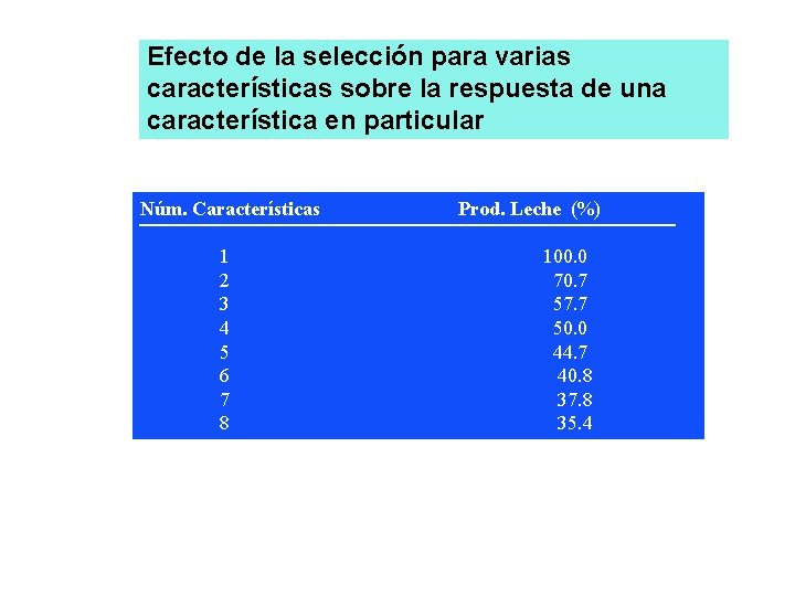 Efecto de la selección para varias características sobre la respuesta de una característica en