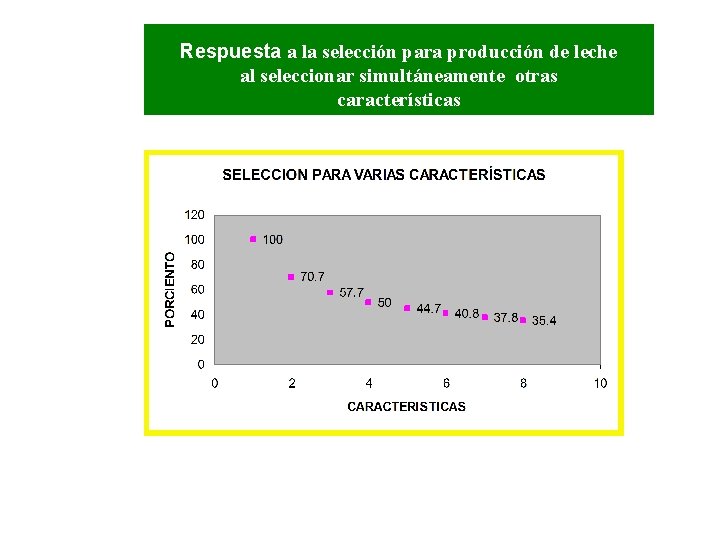 Respuesta a la selección para producción de leche al seleccionar simultáneamente otras características 