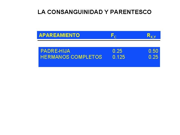 LA CONSANGUINIDAD Y PARENTESCO APAREAMIENTO FC RX, Y PADRE-HIJA HERMANOS COMPLETOS 0. 25 0.
