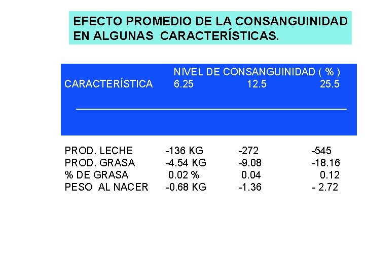EFECTO PROMEDIO DE LA CONSANGUINIDAD EN ALGUNAS CARACTERÍSTICAS. CARACTERÍSTICA PROD. LECHE PROD. GRASA %
