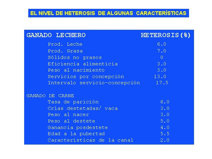 EL NIVEL DE HETEROSIS DE ALGUNAS CARACTERÍSTICAS GANADO LECHERO Prod. Leche Prod. Grasa Sólidos