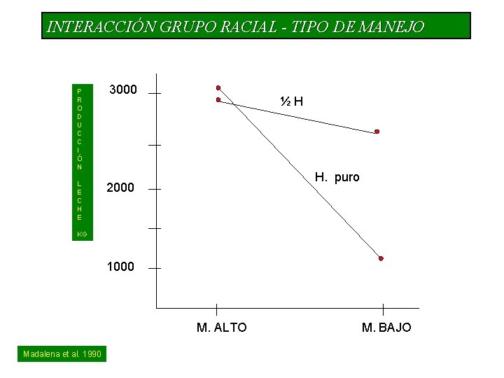 INTERACCIÓN GRUPO RACIAL - TIPO DE MANEJO P R O D U C C