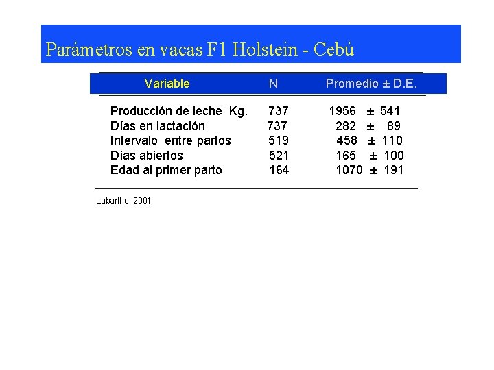 Parámetros en vacas F 1 Holstein - Cebú Variable Producción de leche Kg. Días