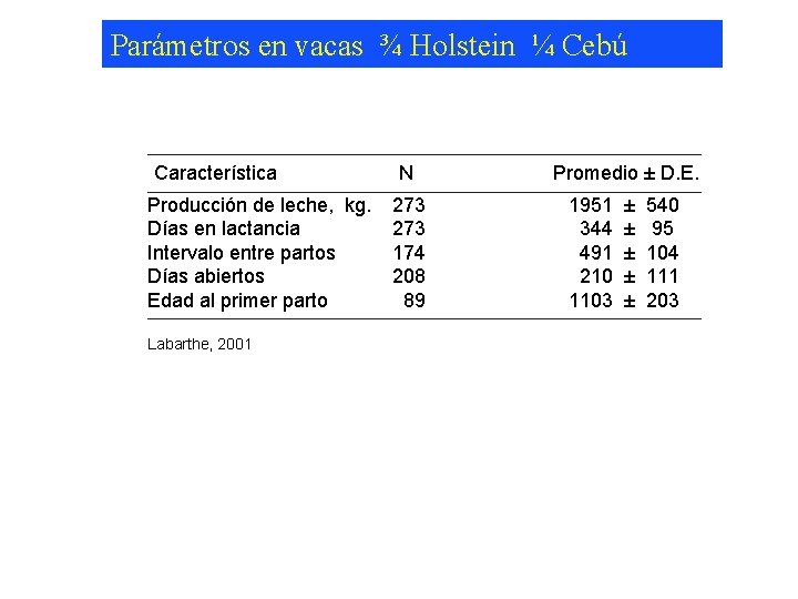 Parámetros en vacas ¾ Holstein ¼ Cebú Característica Producción de leche, kg. Días en
