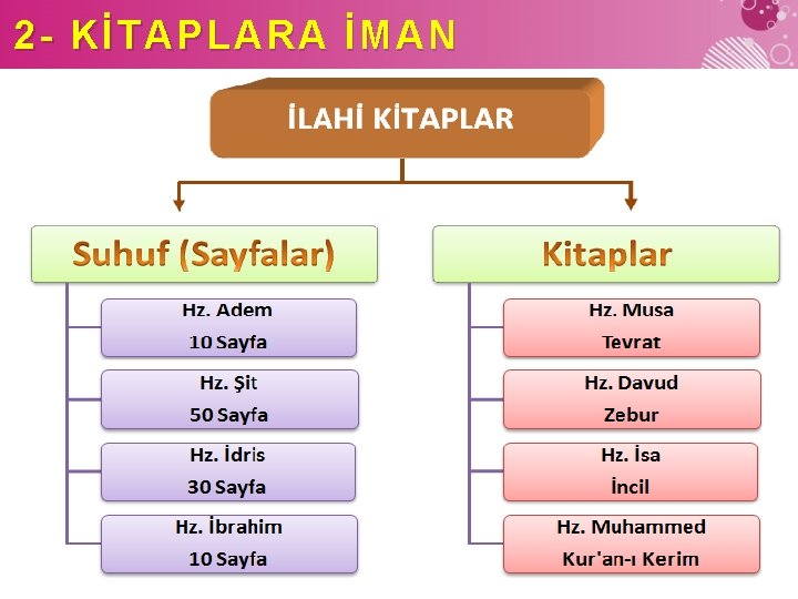 2 - KİTAPLARA İMAN 