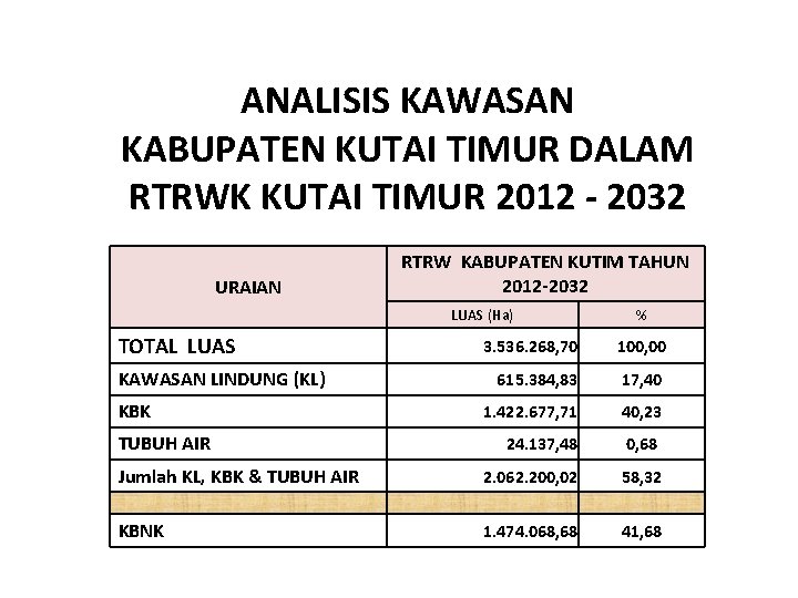 ANALISIS KAWASAN KABUPATEN KUTAI TIMUR DALAM RTRWK KUTAI TIMUR 2012 - 2032 URAIAN RTRW