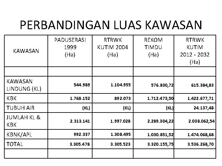 PERBANDINGAN LUAS KAWASAN PADUSERASI 1999 (Ha) RTRWK KUTIM 2004 (Ha) REKOM TIMDU (Ha) RTRWK