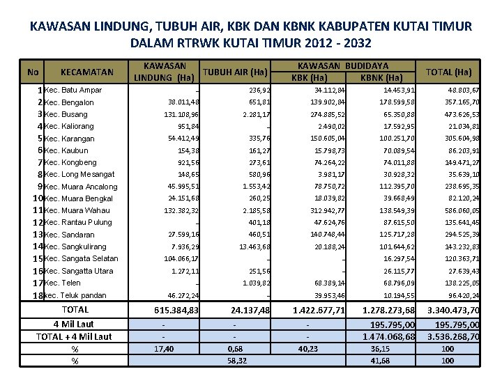 KAWASAN LINDUNG, TUBUH AIR, KBK DAN KBNK KABUPATEN KUTAI TIMUR DALAM RTRWK KUTAI TIMUR