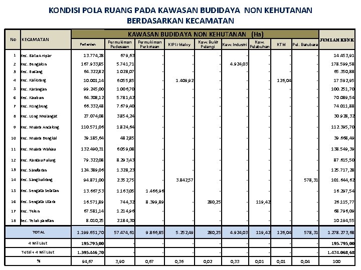 KONDISI POLA RUANG PADA KAWASAN BUDIDAYA NON KEHUTANAN BERDASARKAN KECAMATAN No KECAMATAN KAWASAN BUDIDAYA