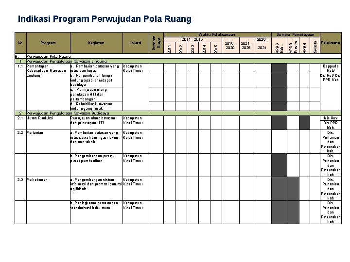 Perwujudan Pola Ruang 1 Perwujudan Pengelolaan Kawasan Lindung 1. 1 Pemantapan a. Pemberian batasan