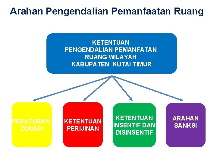 Arahan Pengendalian Pemanfaatan Ruang KETENTUAN PENGENDALIAN PEMANFATAN RUANG WILAYAH KABUPATEN KUTAI TIMUR PERATURAN ZONASI