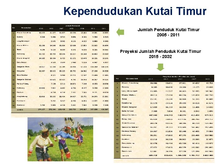 Kependudukan Kutai Timur Jumlah Penduduk Kutai Timur 2005 - 2011 Proyeksi Jumlah Penduduk Kutai