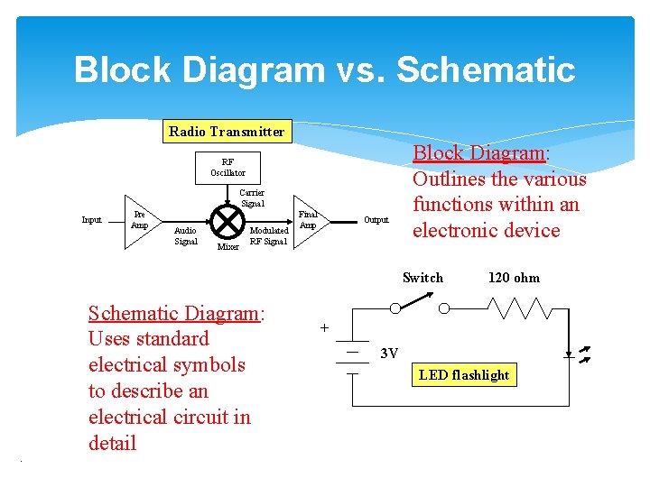 Block Diagram vs. Schematic Radio Transmitter RF Oscillator Carrier Signal Input Pre Amp Audio
