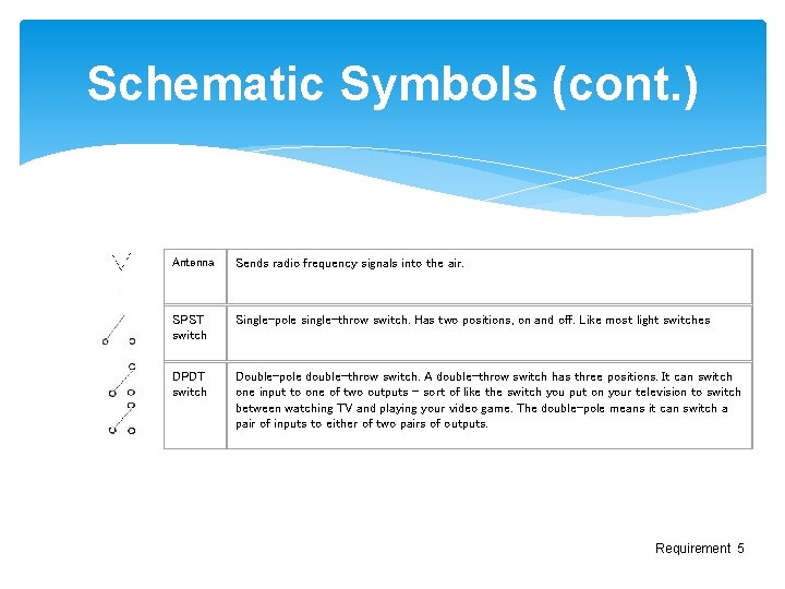 Schematic Symbols (cont. ) Antenna Sends radio frequency signals into the air. SPST switch