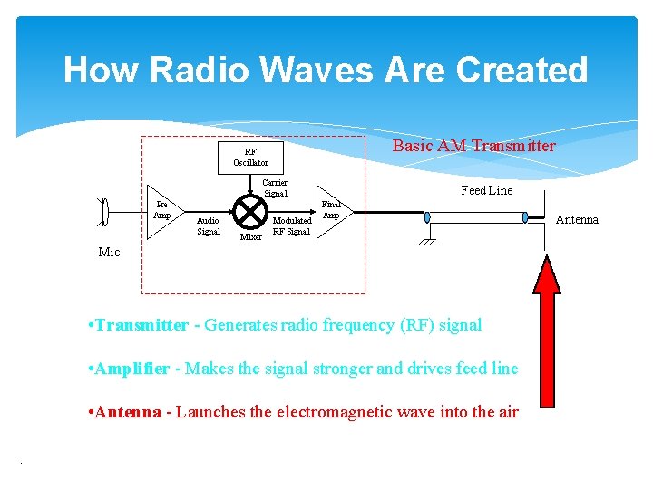 How Radio Waves Are Created Basic AM Transmitter RF Oscillator Carrier Signal Pre Amp