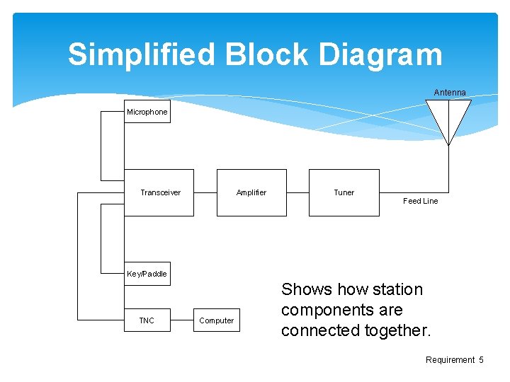 Simplified Block Diagram Antenna Microphone Transceiver Amplifier Tuner Feed Line Key/Paddle TNC Computer Shows