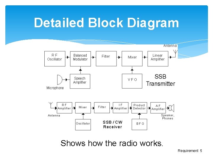 Detailed Block Diagram Shows how the radio works. Requirement 5 