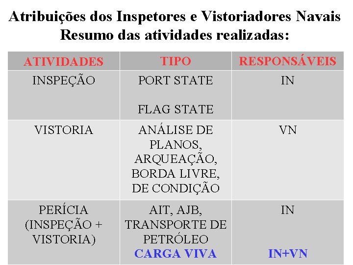 Atribuições dos Inspetores e Vistoriadores Navais Resumo das atividades realizadas: ATIVIDADES INSPEÇÃO TIPO PORT