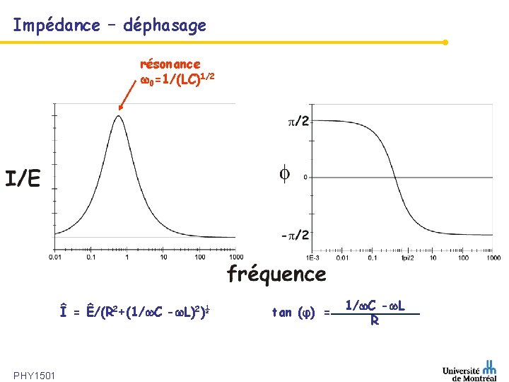 Impédance – déphasage résonance 0=1/(LC)1/2 Î = Ê/(R 2+(1/ C - L)2)½ PHY 1501