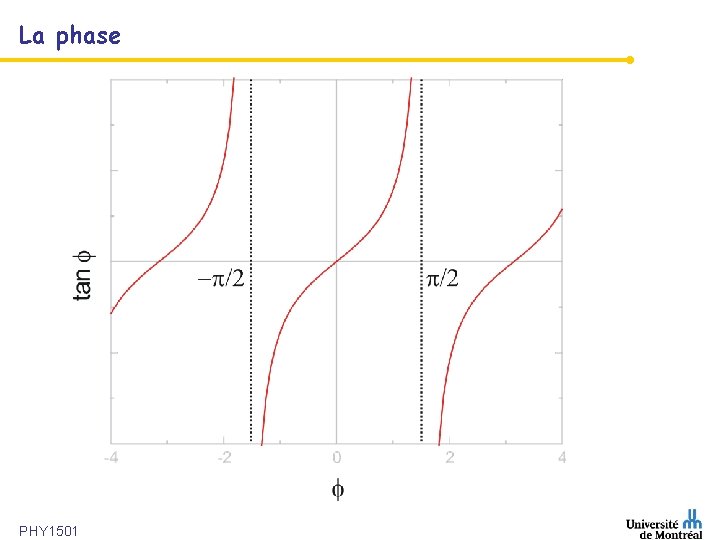 La phase PHY 1501 