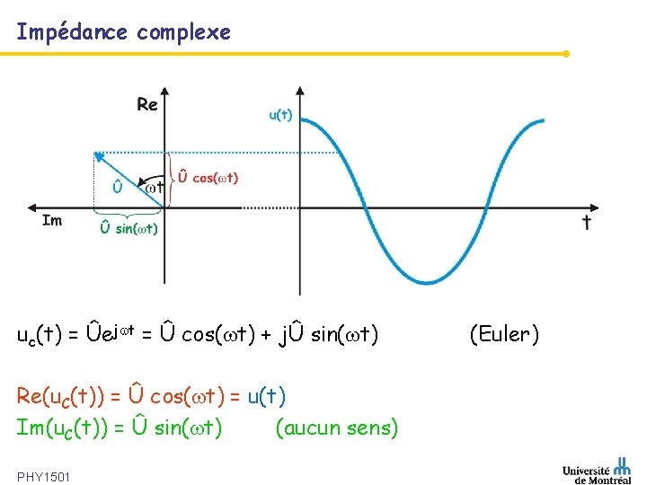 Impédance complexe uc(t) = Ûej t = Û cos( t) + jÛ sin( t)
