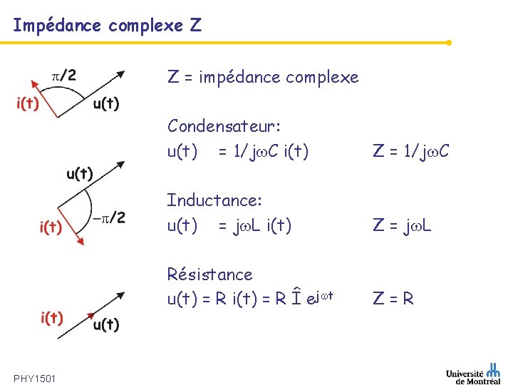 Impédance complexe Z Z = impédance complexe PHY 1501 Condensateur: u(t) = 1/j C