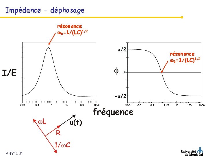 Impédance – déphasage résonance 0=1/(LC)1/2 PHY 1501 