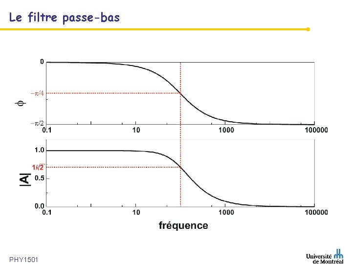 Le filtre passe-bas PHY 1501 