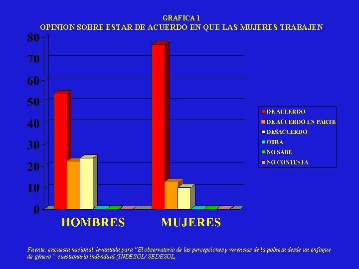 GRAFICA 1 OPINION SOBRE ESTAR DE ACUERDO EN QUE LAS MUJERES TRABAJEN Fuente: encuesta